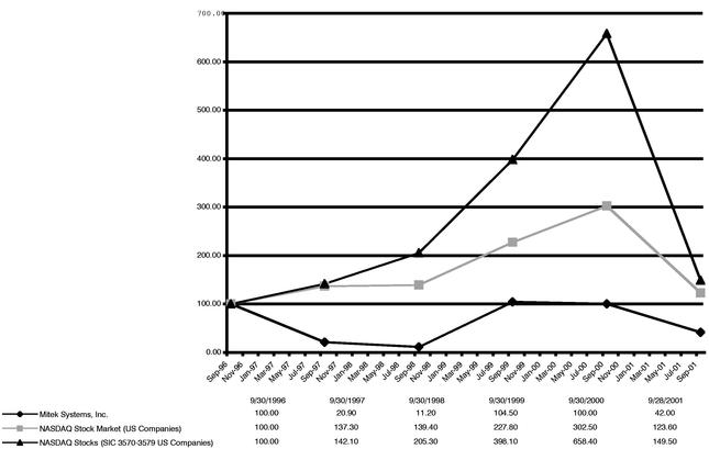 STOCK PERFORMANCE GRAPH